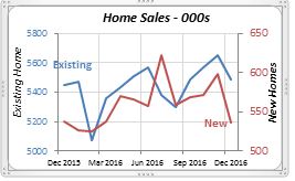 Home Sales - 000s