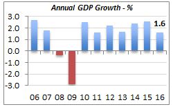 Annual GDP Growth - %