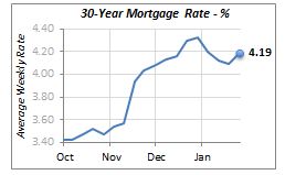 30-Year Mortgage Rate - %
