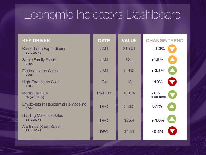 Economic Indicators (March 9)