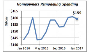 Homeowners Remodeling Spending