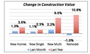 Change in Construction Value