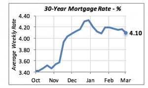 30-Year Mortgage Rage - %