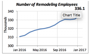 Number of Remodeling Employees