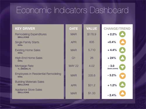 Economic Indicators: 5/25/17