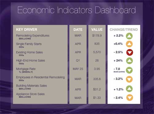 Economic Indicators: 6/1/17