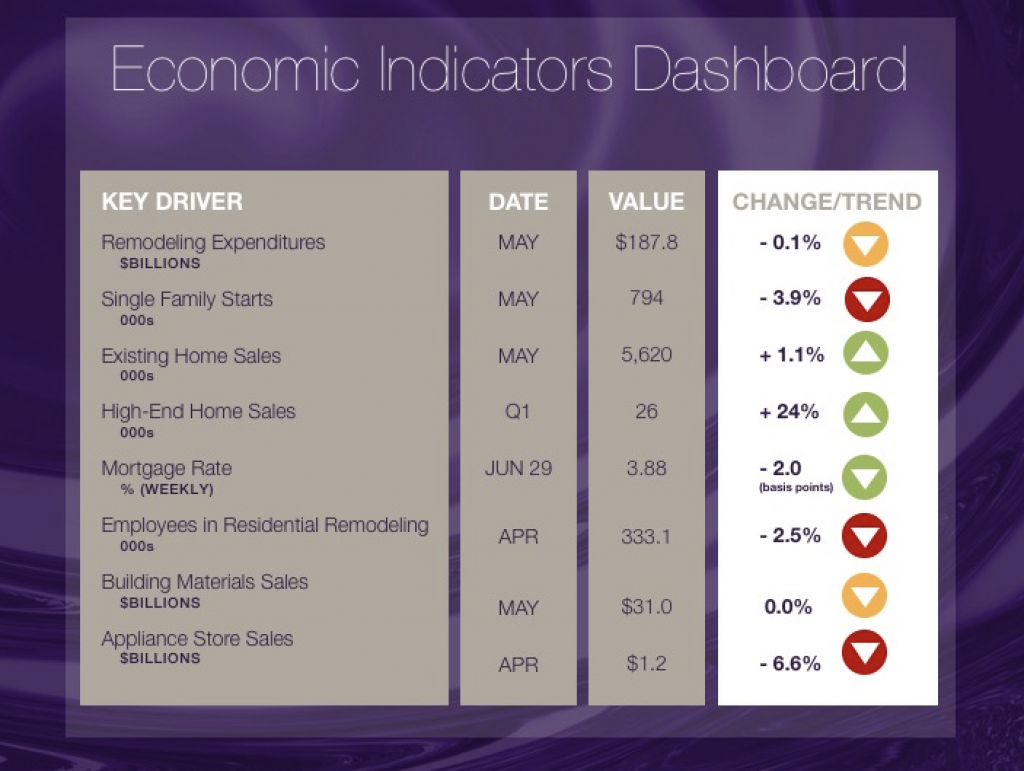 Economic Indicators: 7/6/17