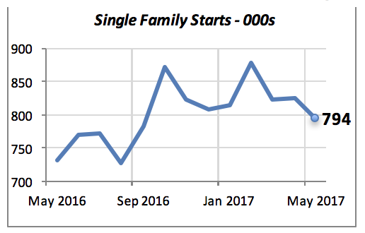 Single Family Starts