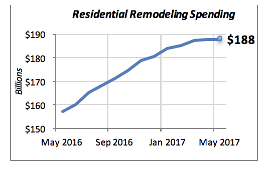 Residential Remodeling Spending