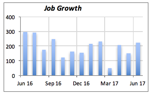 Job Growth