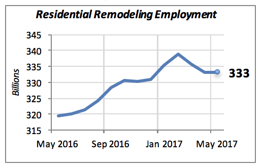 Residential Remodeling Employment