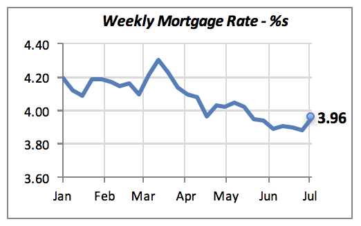 Weekly Mortgage Rate %