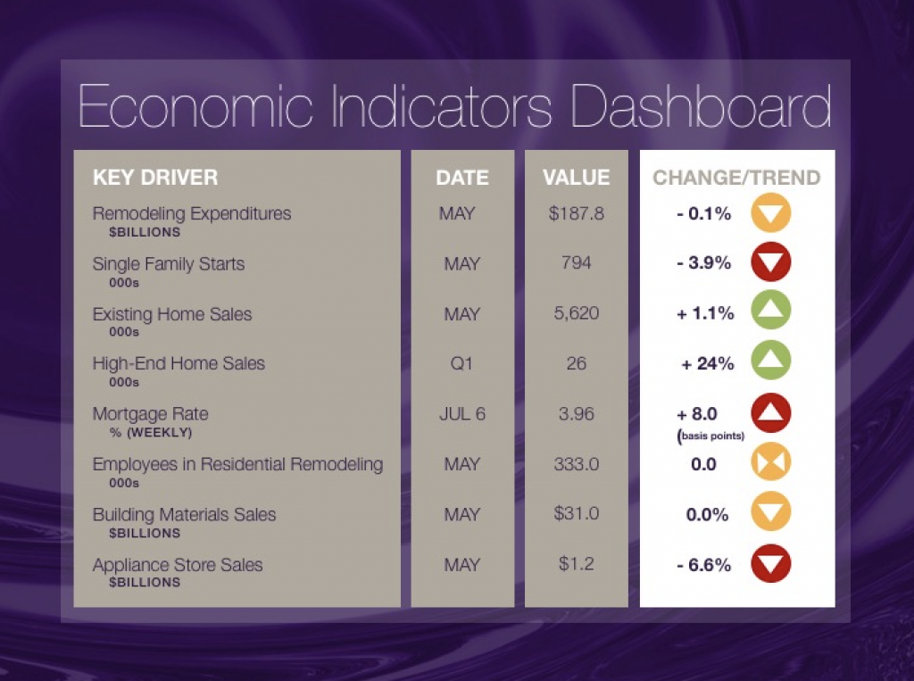 Economic Indicators: 7/13/17