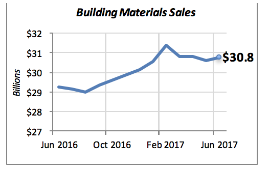 Building Material Sales