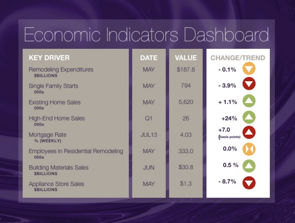 Economic Indicators: 7/20/17